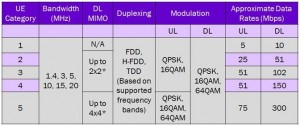 maximum UL and DL data rates for different Categories of UEs in 3GPP Rel.8,