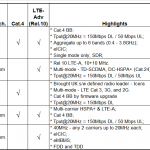 Cat.4 Capable LTE Uer Ausrüstungen ( UE ) Trend