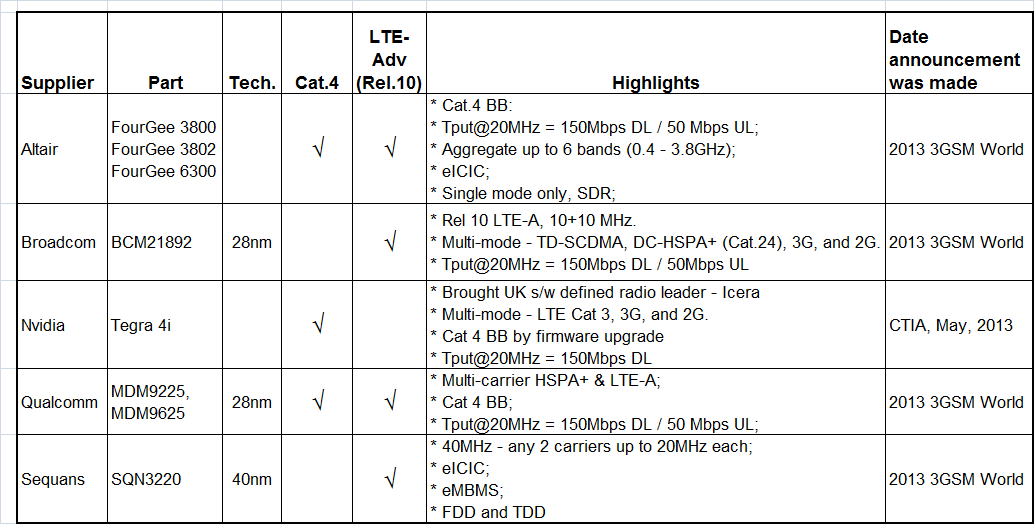 Cat.4 Capable LTE Uer Ausrüstungen ( UE ) Trend